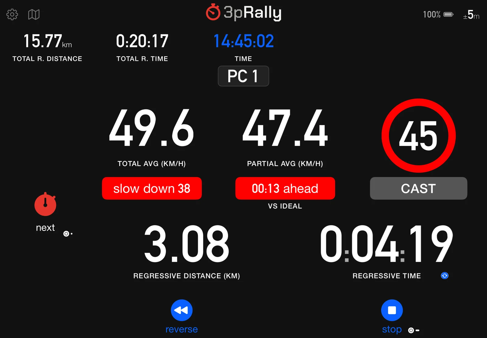 The same roadbook dashboard on iPad at night, titled 3pRally: total remaining distance 15.77 km, total remaining time 0:20:17, section PC 1, total average 49.6 and partial average 47.4 km/h, a red slow down 38 pill, a red 00:13 ahead pill captioned VS IDEAL, a red 45 CAST speed sign, and regressive distance 3.08 km over regressive time 0:04:19