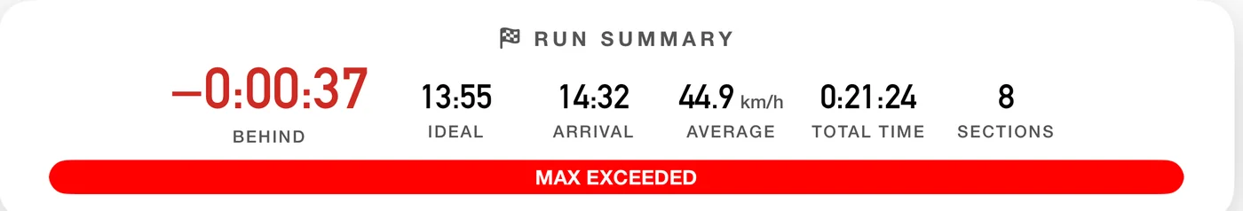 The 3pRally run summary: 37 seconds behind, ideal 13:55, arrival 14:32, average 44.9 km/h, total time 21 minutes 24, eight sections, and a red MAX EXCEEDED bar