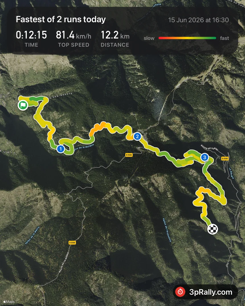 The 3pRally stage share card, headed "Fastest of 2 runs today": a satellite map of the Col de Turini hairpins drawn in a slow-to-fast colour gradient with three numbered splits and a checkered finish, reading 0:12:15 time, 81.4 km/h top speed, 12.2 km distance, and badged 3pRally.com