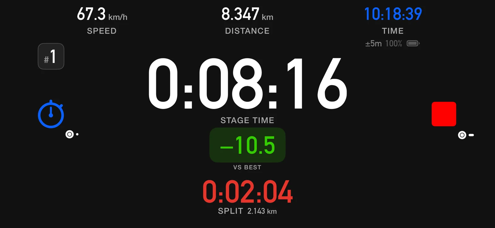 The 3pRally stage dashboard on iPhone at night: stage time 8 minutes 16, a green pill reading minus 10.5 captioned VS BEST, speed 67.3 km/h, distance 8.347 km, and a split of 2 minutes 4 over 2.143 km