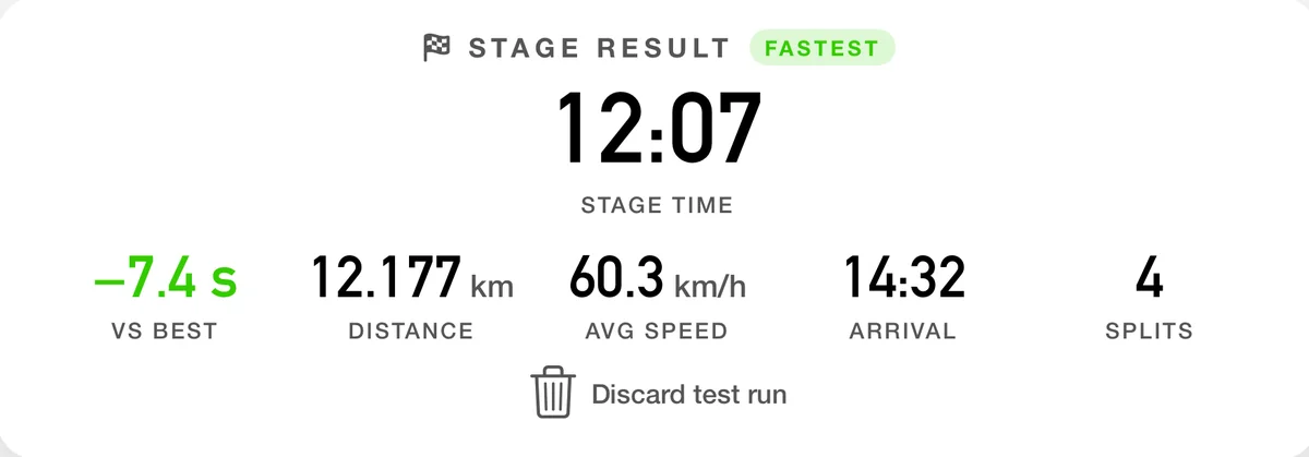 The 3pRally stage result card: stage time 12:07 with a FASTEST badge, minus 7.4 seconds versus best in green, 12.177 km, 60.3 km/h average, arrival 14:32, 4 splits, and a discard test run button