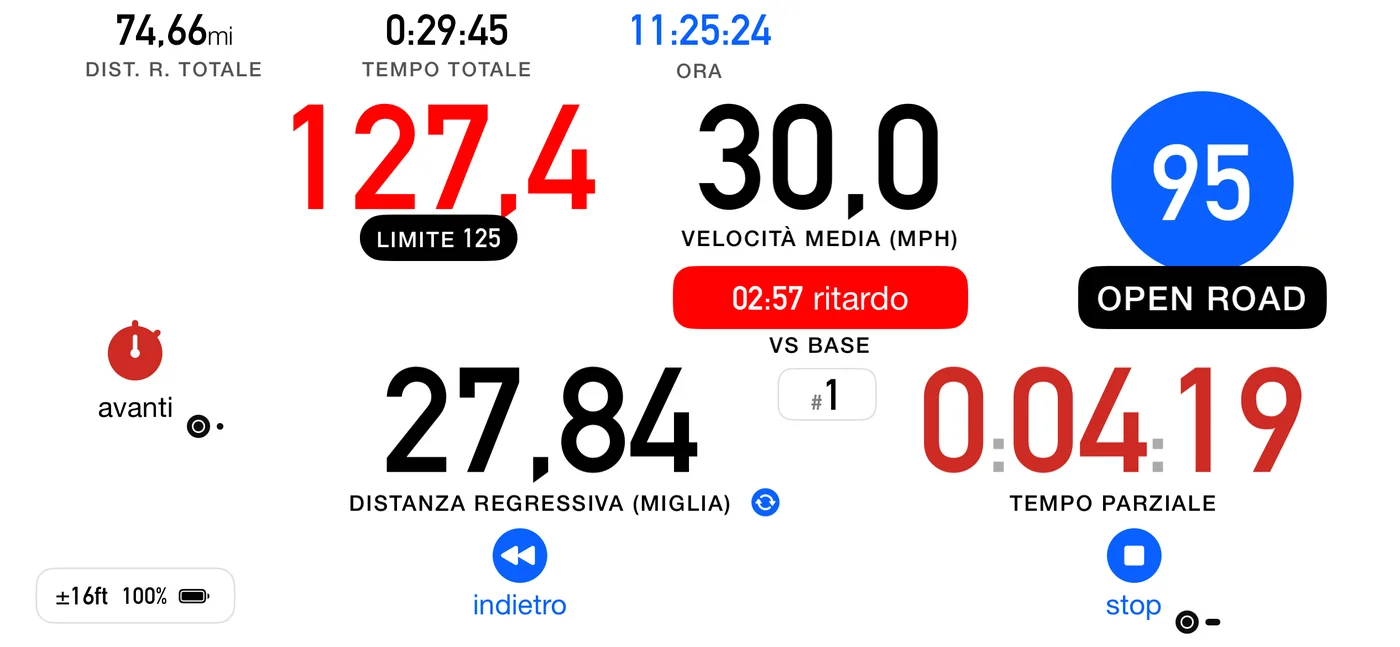La schermata Open Road di 3pRally su iPhone in miglia: la velocità attuale 127,4 mph in rosso perché è oltre il limite, una pillola nera LIMITE 125 sotto di essa, velocità media 30,0 mph, una pillola rossa 02:57 ritardo con la dicitura VS BASE, un cerchio blu di velocità di base 95 sopra la pillola OPEN ROAD, e distanza regressiva 27,84 miglia