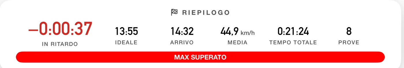 Il riepilogo prova di 3pRally: 37 secondi di ritardo, ideale 13:55, arrivo 14:32, media 44,9 km/h, tempo totale 21 minuti e 24, otto prove, e una barra rossa MAX SUPERATO