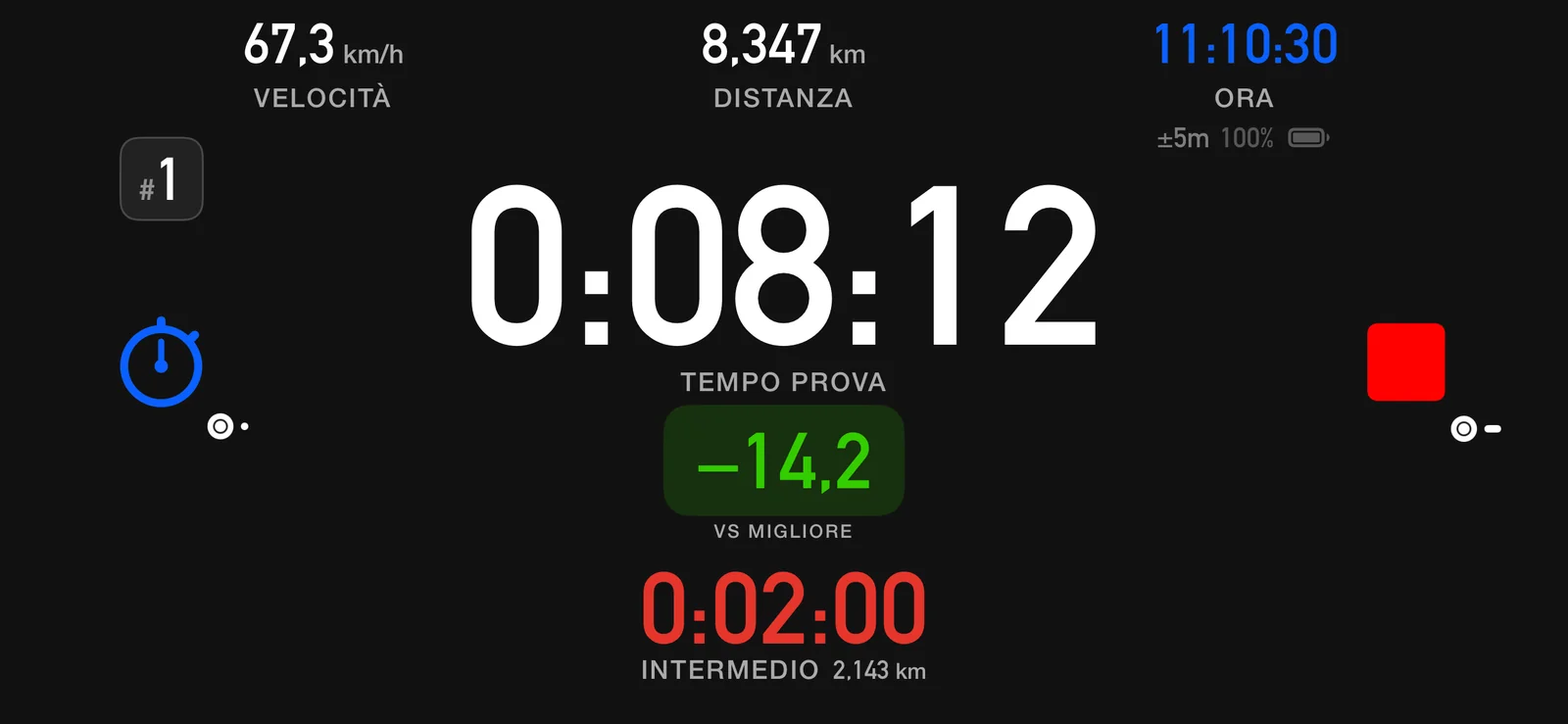 La schermata Prova speciale di 3pRally su iPhone di notte: tempo prova 8 minuti e 12, una pillola verde che segna meno 14,2 con la dicitura VS MIGLIORE, velocità 67,3 km/h, distanza 8,347 km, e un intermedio di 2 minuti su 2,143 km