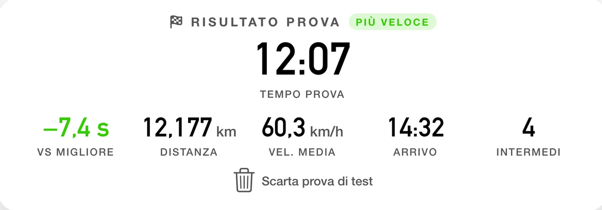 La scheda risultato prova di 3pRally: tempo prova 12:07 con il badge PIÙ VELOCE, meno 7,4 secondi rispetto al migliore in verde, 12,177 km, media 60,3 km/h, arrivo 14:32, 4 intermedi, e un pulsante per scartare la prova di test