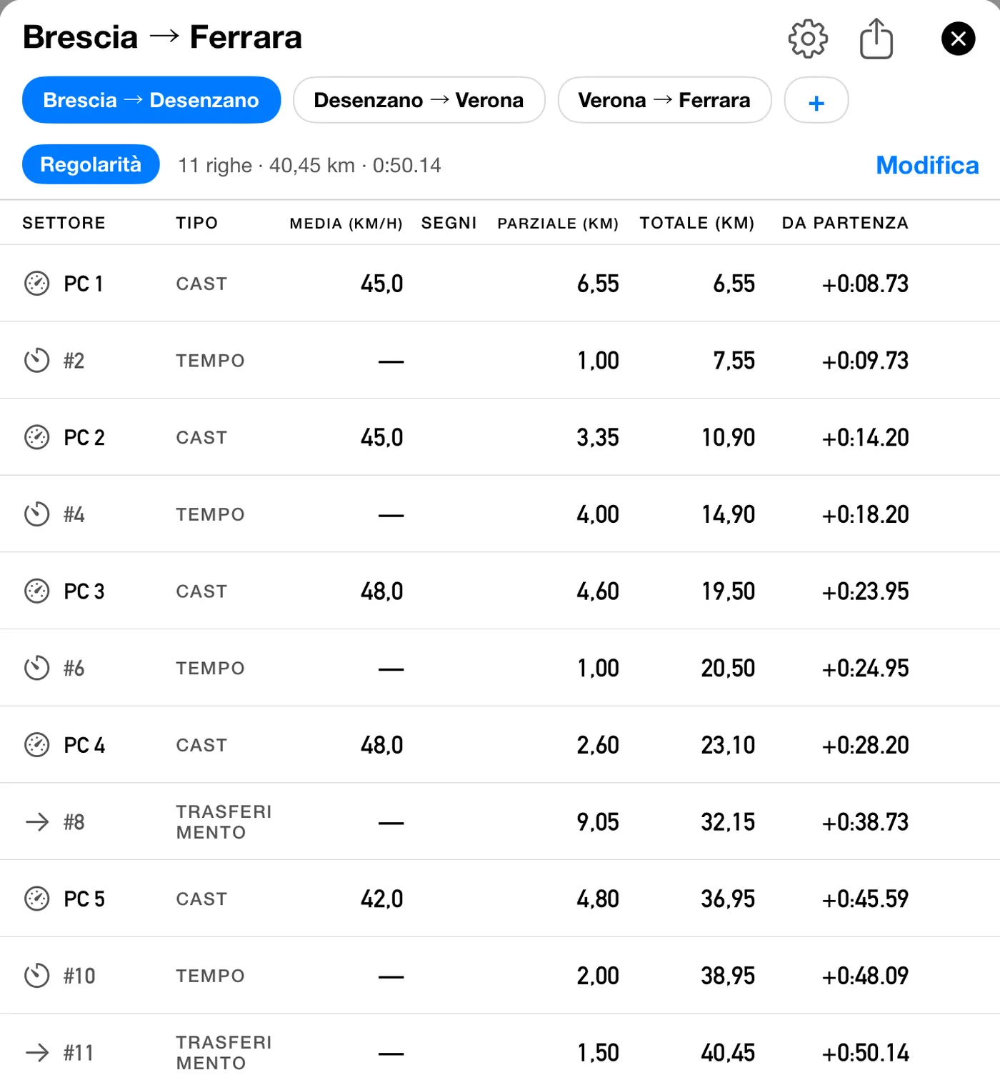 La striscia Roadbook di 3pRally su iPad, intitolata Brescia-Ferrara con le sue tre tappe e la prima selezionata: un libro di Regolarità di 11 righe su 40,45 km in 0:50.14, incolonnato per settore, tipo, media, segni, parziale, totale e da partenza. PC 1 CAST 45,0 su 6,55 km; #2 TEMPO su 1,00 km; PC 2 CAST 45,0 su 3,35 km; #4 TEMPO su 4,00 km; PC 3 CAST 48,0 su 4,60 km; #6 TEMPO su 1,00 km; PC 4 CAST 48,0 su 2,60 km; #8 TRASFERIMENTO su 9,05 km; PC 5 CAST 42,0 su 4,80 km; #10 TEMPO su 2,00 km; e #11 TRASFERIMENTO su 1,50 km, per finire a 40,45 km e più 0:50.14. La colonna della media mostra un trattino su ogni riga TEMPO e TRASFERIMENTO, che è il modo in cui l'app segna una grandezza che non si applica, ed è ristampato su PC 2 e PC 4 anche se la velocità non cambia, perché è cambiato il tipo di riga