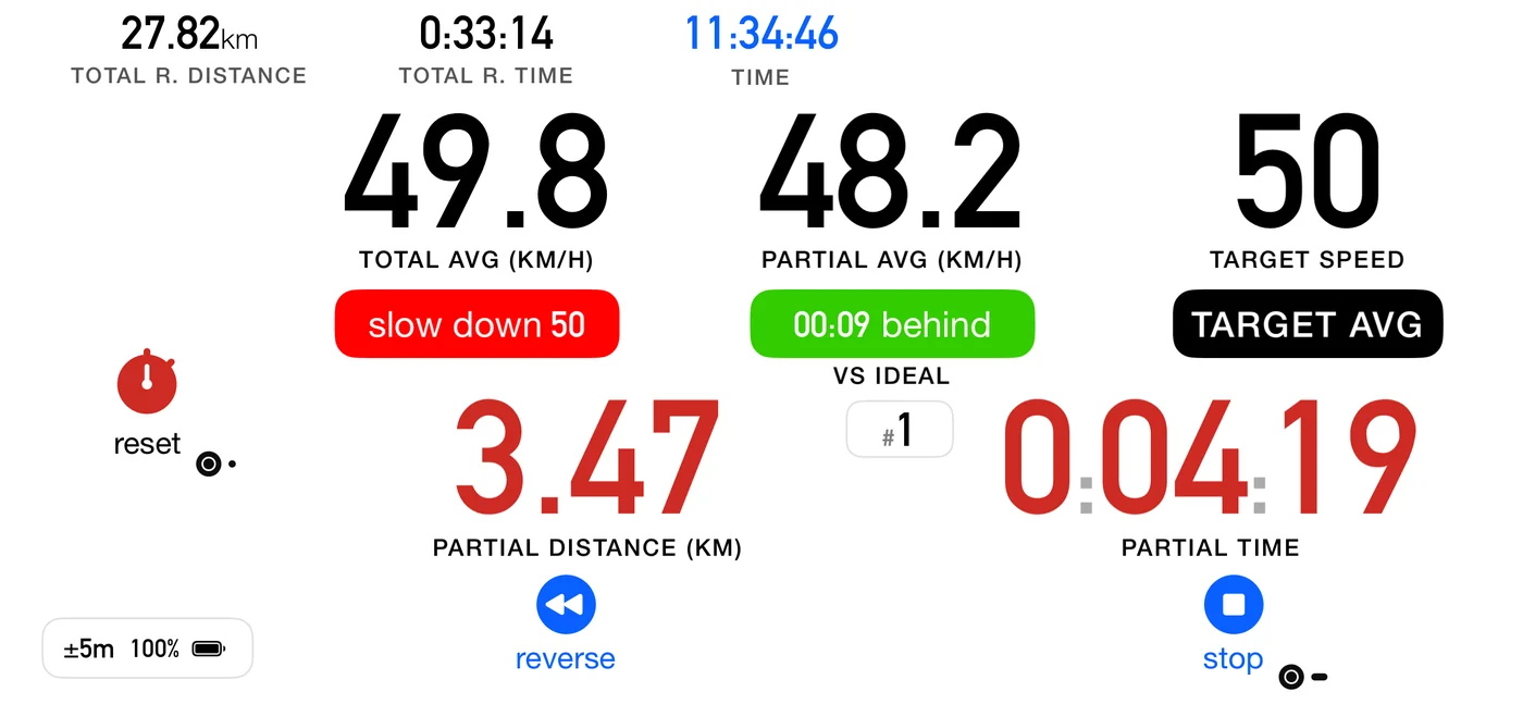 A one-part roadbook running: TOTAL AVG 49.8 and PARTIAL AVG 48.2 km/h as the two large readouts, TARGET SPEED 50 with a black TARGET AVG label top right, a red "slow down 50" pace tip and a green "00:09 behind" pill captioned VS IDEAL, a #1 badge, PARTIAL DISTANCE 3.47 km counting up at the foot beside PARTIAL TIME, and a "reset" control on the left where the chequered flag sits on other roadbooks. Total remaining distance and time still count down along the top.