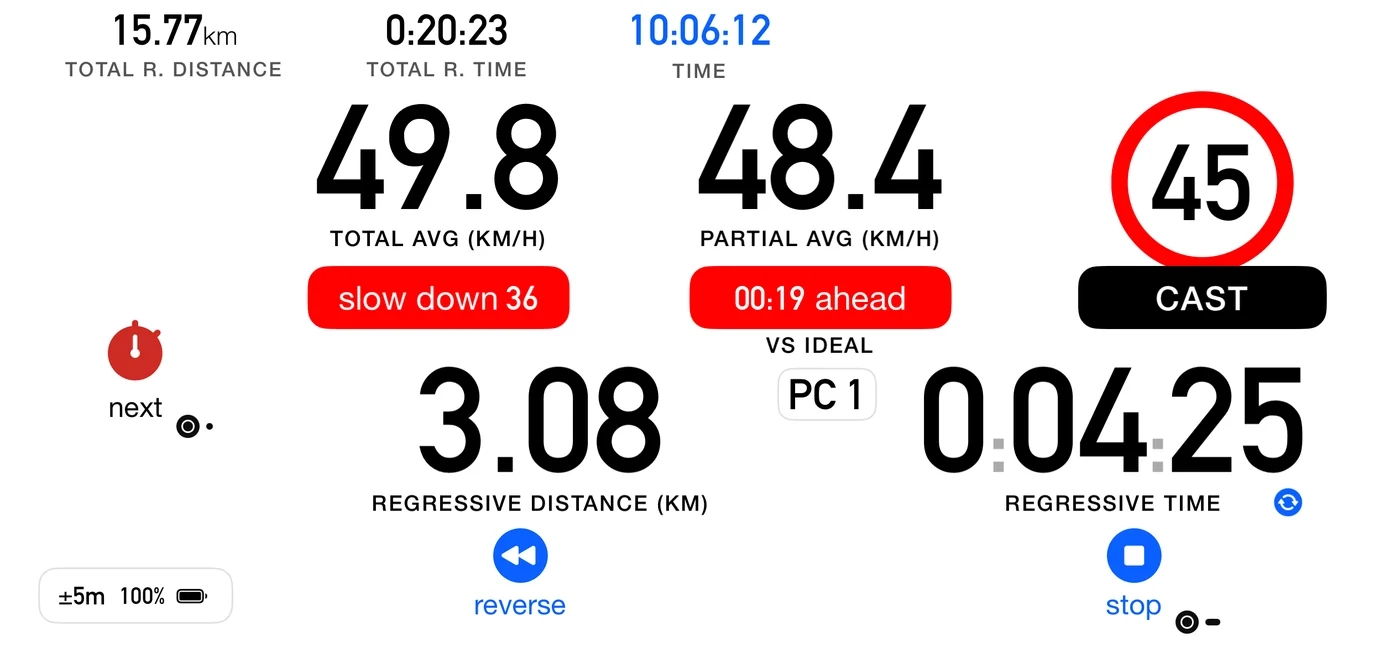 The Roadbook dashboard: total average 49.8 and partial average 48.4 km/h as the two large readouts, a red "slow down 36" pace tip beneath the total, a red "00:19 ahead" pill captioned VS IDEAL beneath the partial, a red 45 speed sign with a black CAST label top right, a PC 1 chip, and regressive distance 3.08 km and regressive time 0:04:25 counting down at the foot. The distances carry two decimals because this roadbook is written to two, while Settings asks for three.