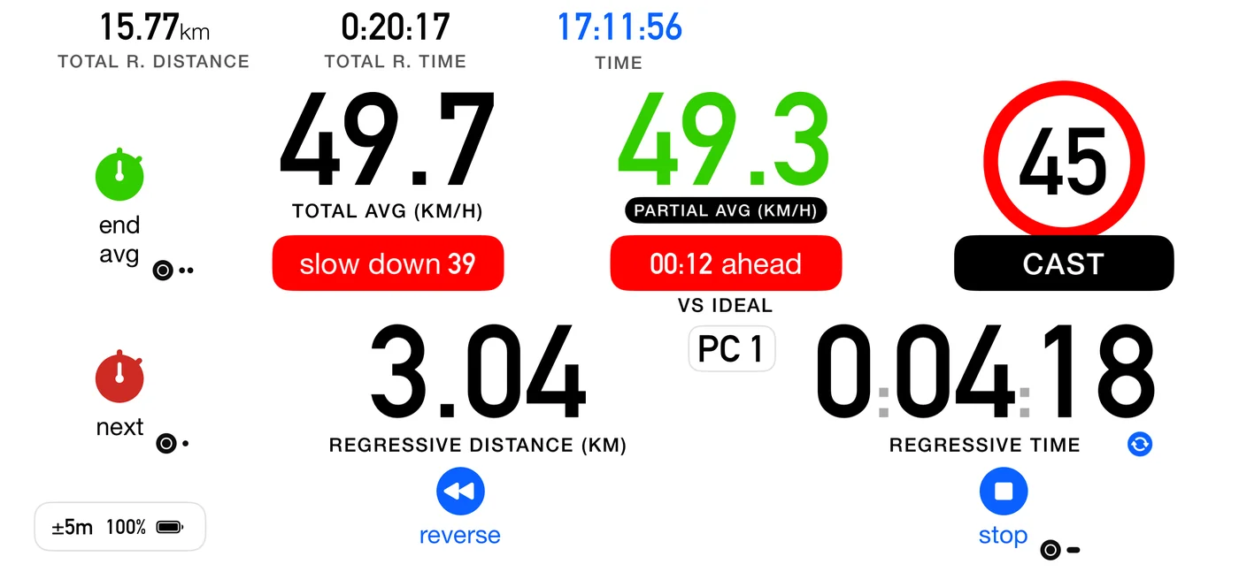 The Roadbook dashboard with the A-to-B window open: the partial average is replaced by a green 49.3 km/h beside the 49.7 total average, and a green "end avg" stopwatch takes the top of the left edge, above the usual red "next". Its Flic badge shows two dots, because a double click ends the window too.