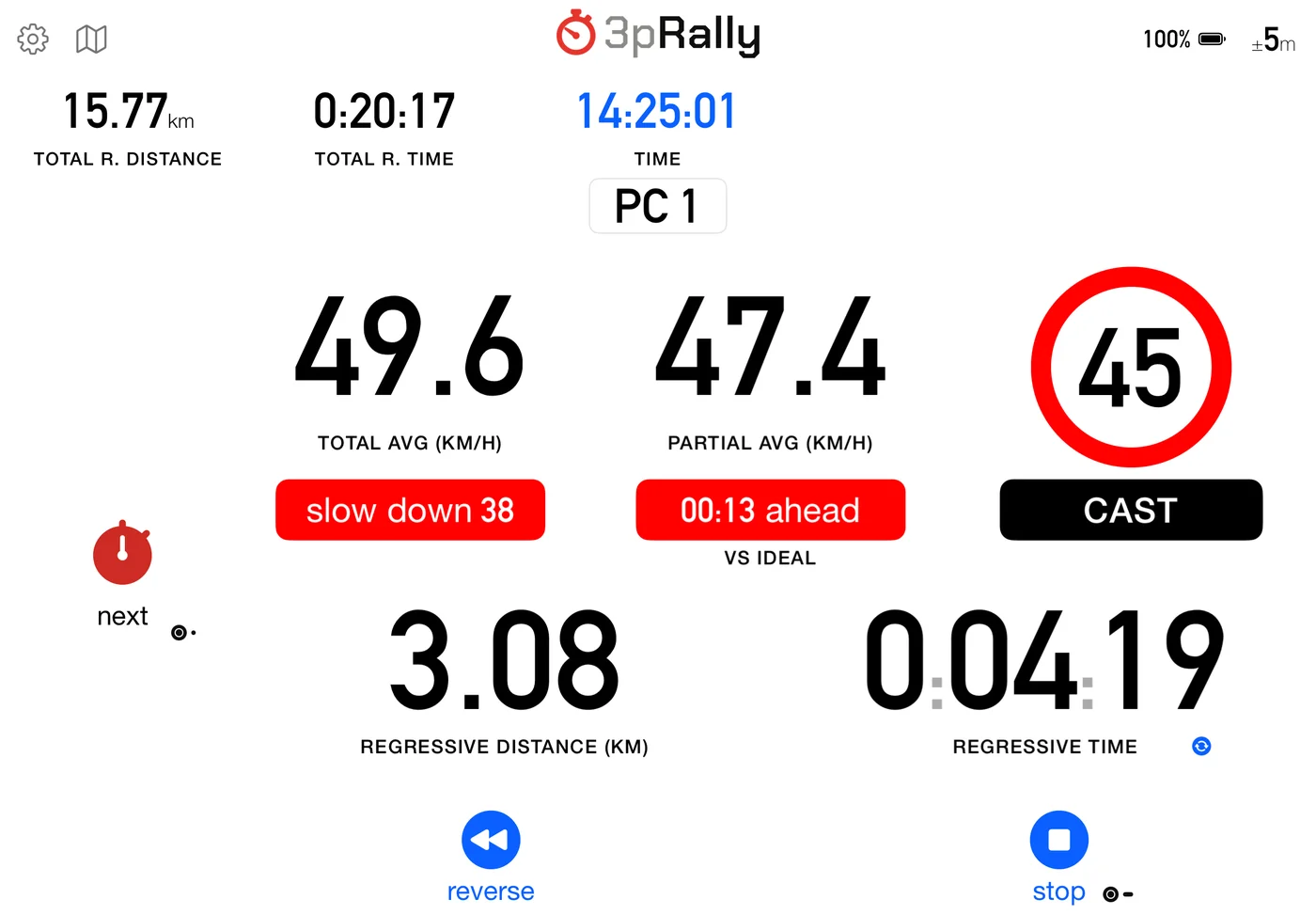 The Roadbook dashboard on iPad, landscape: total remaining distance 15.77 km, total remaining time 0:20:17 and the clock across the top, with a PC 1 chip centred beneath them; total average 49.6 and partial average 47.4 km/h as the two largest readouts, each with a red pill under it reading slow down 38 and 00:13 ahead, the second captioned VS IDEAL; a red-ringed 45 speed sign above a black CAST pill at the right; regressive distance 3.08 km and regressive time 0:04:19 across the bottom, with next, reverse and stop around the edges.